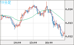 米ドル/スイスフランチャート（USD/CHF）10分足