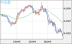 米ドル/スイスフランチャート（USD/CHF）10分足