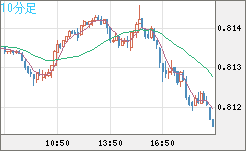 米ドル/スイスフランチャート（USD/CHF）10分足