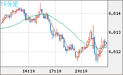 米ドル/スイスフランチャート（USD/CHF）10分足