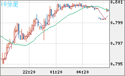 米ドル/スイスフランチャート（USD/CHF）10分足