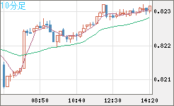米ドル/スイスフランチャート（USD/CHF）10分足