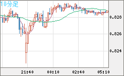米ドル/スイスフランチャート（USD/CHF）10分足