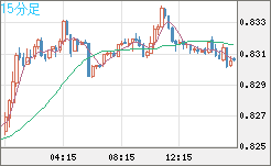 米ドル/スイスフランチャート（USD/CHF）15分足
