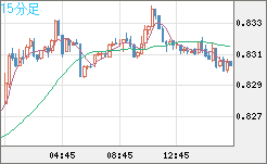 米ドル/スイスフランチャート（USD/CHF）15分足