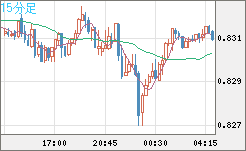 米ドル/スイスフランチャート（USD/CHF）15分足