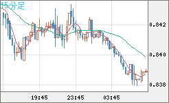 米ドル/スイスフランチャート（USD/CHF）15分足
