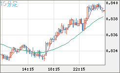 米ドル/スイスフランチャート（USD/CHF）15分足