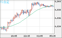 米ドル/スイスフランチャート（USD/CHF）15分足