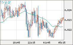 米ドル/スイスフランチャート（USD/CHF）15分足