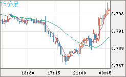 米ドル/スイスフランチャート（USD/CHF）15分足