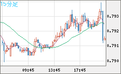 米ドル/スイスフランチャート（USD/CHF）15分足