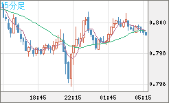 米ドル/スイスフランチャート（USD/CHF）15分足