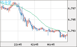 米ドル/スイスフランチャート（USD/CHF）15分足