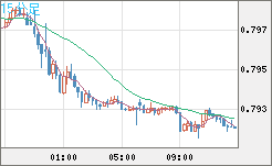 米ドル/スイスフランチャート（USD/CHF）15分足