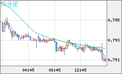 米ドル/スイスフランチャート（USD/CHF）15分足