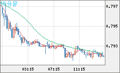 米ドル/スイスフランチャート（USD/CHF）15分足