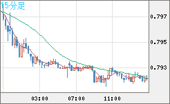 米ドル/スイスフランチャート（USD/CHF）15分足