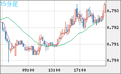 米ドル/スイスフランチャート（USD/CHF）15分足
