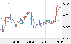 米ドル/スイスフランチャート（USD/CHF）15分足