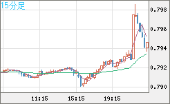 米ドル/スイスフランチャート（USD/CHF）15分足