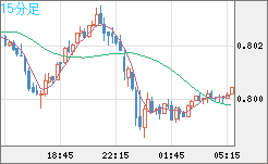 米ドル/スイスフランチャート（USD/CHF）15分足