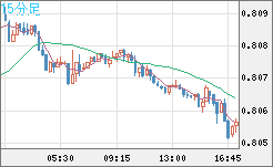 米ドル/スイスフランチャート（USD/CHF）15分足