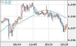 米ドル/スイスフランチャート（USD/CHF）15分足