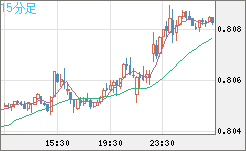 米ドル/スイスフランチャート（USD/CHF）15分足