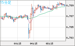 米ドル/スイスフランチャート（USD/CHF）15分足