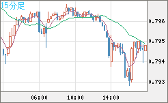 米ドル/スイスフランチャート（USD/CHF）15分足