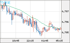 米ドル/スイスフランチャート（USD/CHF）15分足
