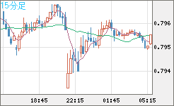 米ドル/スイスフランチャート(USD/CHF)15分足