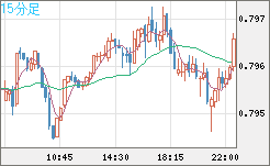 米ドル/スイスフランチャート(USD/CHF)15分足