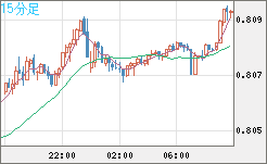 米ドル/スイスフランチャート（USD/CHF）15分足