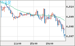 米ドル/スイスフランチャート（USD/CHF）15分足