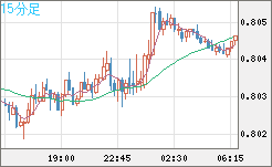 米ドル/スイスフランチャート（USD/CHF）15分足
