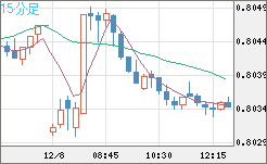 米ドル/スイスフランチャート（USD/CHF）15分足