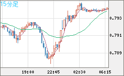 米ドル/スイスフランチャート（USD/CHF）15分足