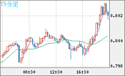 米ドル/スイスフランチャート（USD/CHF）15分足