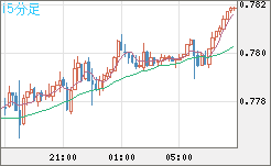 米ドル/スイスフランチャート（USD/CHF）15分足