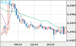 米ドル/スイスフランチャート（USD/CHF）15分足