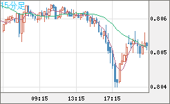 米ドル/スイスフランチャート（USD/CHF）15分足