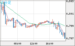 米ドル/スイスフランチャート（USD/CHF）15分足