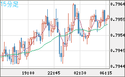 米ドル/スイスフランチャート（USD/CHF）15分足