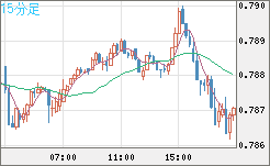 米ドル/スイスフランチャート（USD/CHF）15分足