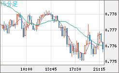 米ドル/スイスフランチャート（USD/CHF）15分足