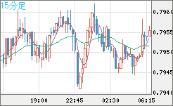 米ドル/スイスフランチャート（USD/CHF）15分足