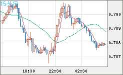米ドル/スイスフランチャート（USD/CHF）15分足
