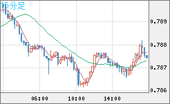 米ドル/スイスフランチャート（USD/CHF）15分足